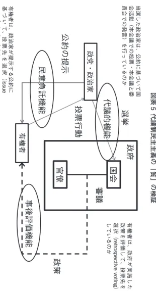 図表 5  代議制民主主義の「質」の検証