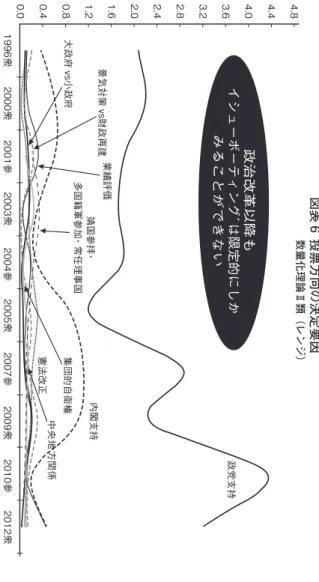 図表 6  投票方向の決定要因               数量化理論Ⅱ類（レンジ）4.84.44.03.63.22.82.42.01.61.20.80.40.01996衆2000衆2003衆 2012衆2005衆2009衆2001参2004参2007参2010参 景気対策vs財政再建大政府vs小政府 業績評価憲法改正内閣支持 政党支持中央地方関係集団的自衛権靖国参拝・多国籍軍参加・常任理事国 政治改革以降もイシューボーティングﾞは限定的にしかみることができない