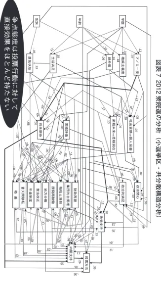 図表 7  2012 衆院選の分析（小選挙区・共分散構造分析）