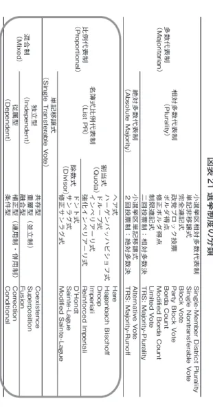 図表 21  選挙制度の分類