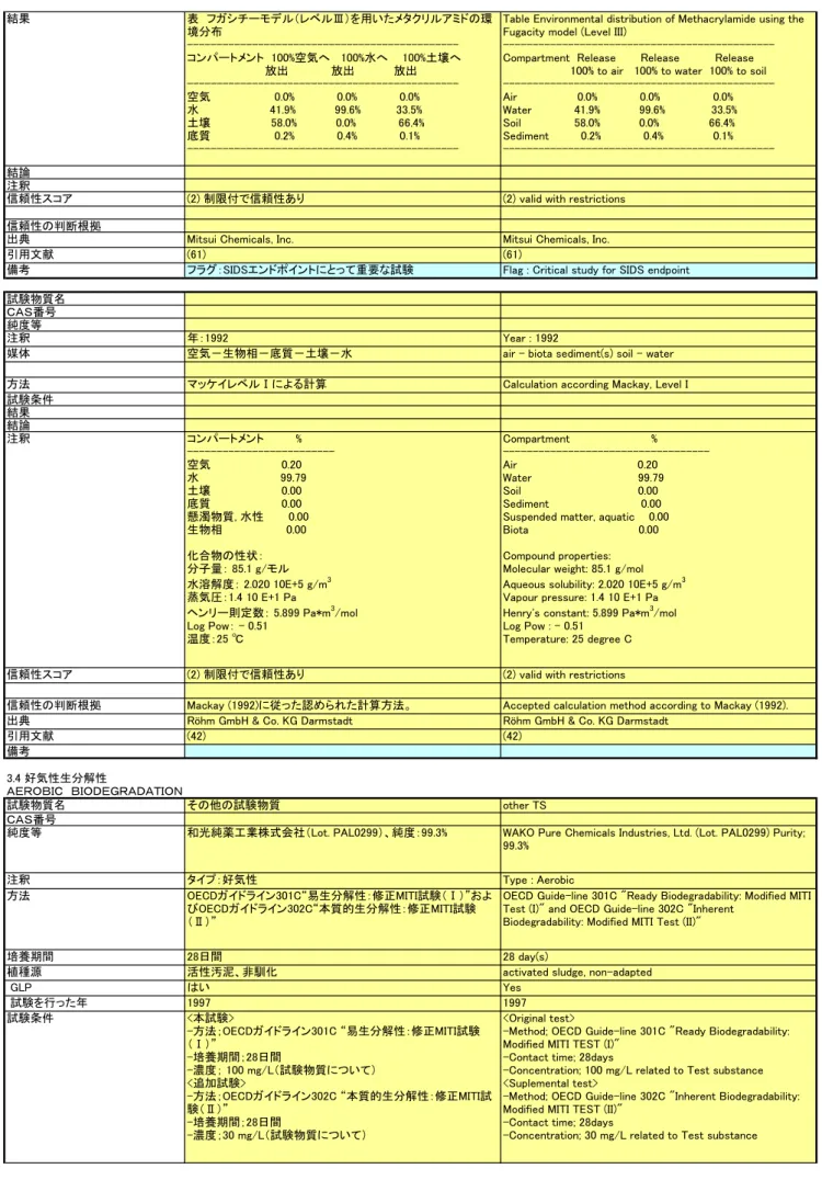 Table Environmental distribution of Methacrylamide using the Fugacity model (Level III)