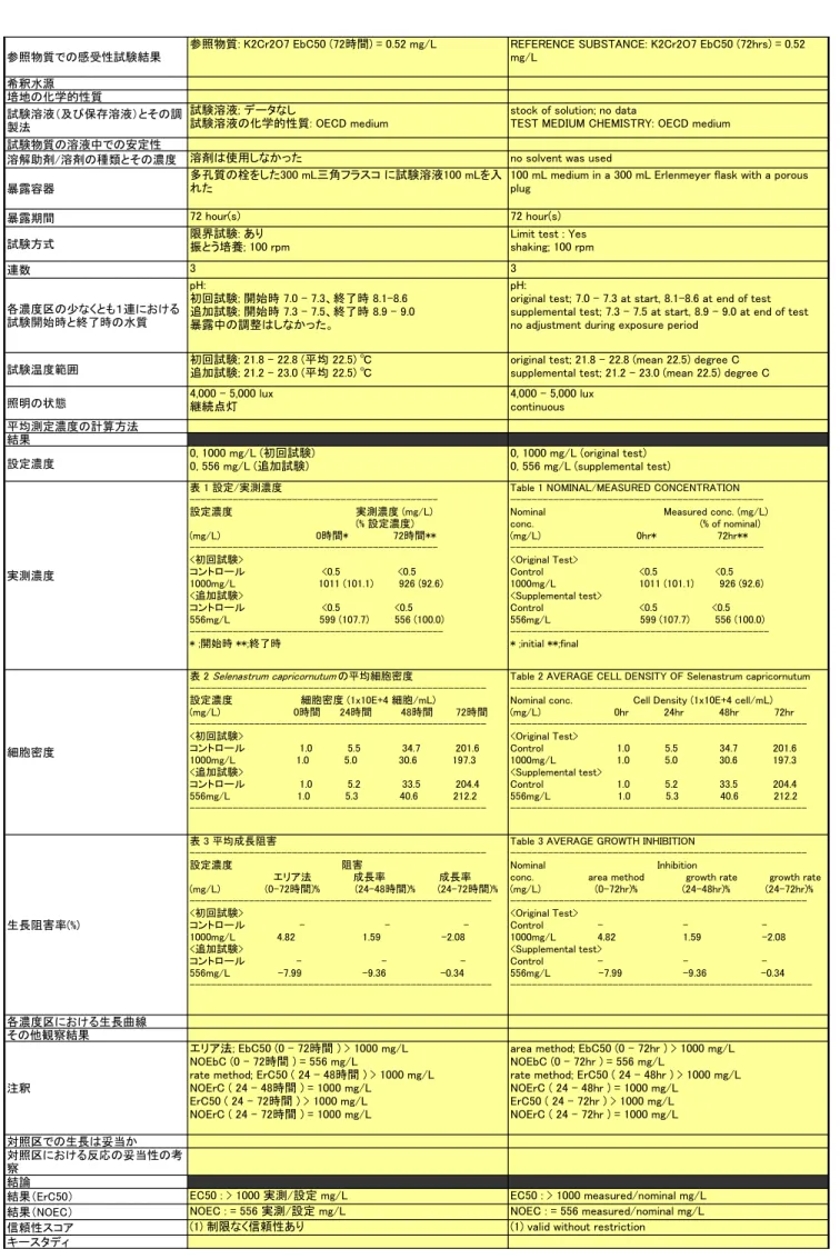Table 1 NOMINAL/MEASURED CONCENTRATION  -----------------------------------------------Nominal                                     Measured conc