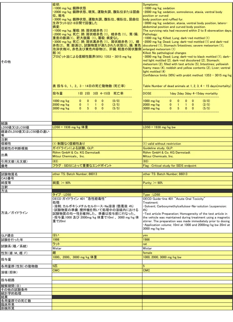 表 投与 0、 1、 2、 3 - 14日の死亡動物数 (死亡率)  -----------------------------------------------投与量               1日  2日   3日  4-15日   死亡率  -----------------------------------------------1000 mg/kg          0      0      0     0         (0/0) 2000 mg/kg          0      