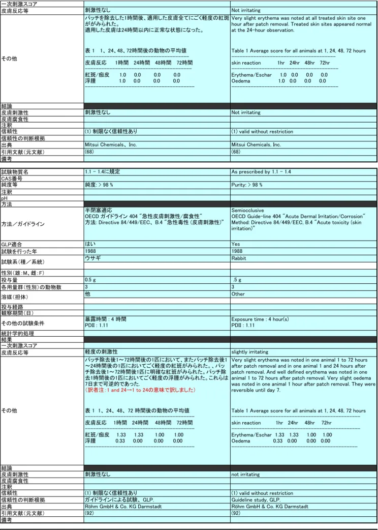 表 1 　1、 24、48、72時間後の動物の平均値  --------------------------------------皮膚反応     1時間   24時間   48時間   72時間  ---------------------------------------紅斑/痂皮      1.0     0.0        0.0        0.0 浮腫              1.0     0.0        0.0        0.0 