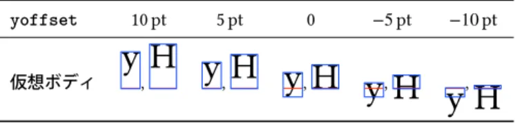 表 14. yoffset and imaginary body yoffset 10 pt 5 pt 0 −5 pt −10 pt 仮想ボディ y , H y , H y , H y , H y , H • 3 行目では，ピリオドの属するクラスタは和文 A である．これによって，ピリオドと「 A 」の間 には Boundary-B [O B ] 由来の半角アキが入ることになる． 15 ベースライン補正の方法 15.1 yoffset フィールド