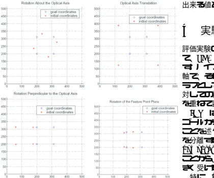 Figure 2: 4 つタスクにおける画像特徴点の初期位置お よびゴール位置 画像の読み取りにおけるノイズ: 各システムへのノイ ズの影響を計測するために、画像特徴点の座標に平均 が 0、標準偏差が 0 から 0.8 画素のガウシアン雑音を 与えた。実験は各標準偏差に対して 100 回行い、その 平均値で影響を評価した。 奥行きの推定法: 既に述べたように、画像ベーストの 手法では何らかの意味でのカメラから対象点までの奥 行きの推定を必要とする。ここでのシミュレーション では、一定値としてゴールでの奥行き