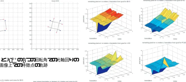 Figure 3: 90 °と 135 °の 2 つの回転角での光軸回りの 回転に対する画像上での特徴点の軌跡 Figure 4: 光軸回りの回転角とノイズの大きさに対す るカメラの最大並進量。 (左上)IBVS、(左下)2.5D、(右 上)KD、(右下)PC&amp;SH （以下、同じ） 離の正負に応じて対称ではない動作をする。KD では、 ノイズが大きくなると最終的な画像誤差と制御反復回 数が急に大きくなる。 Figure 5 に、光軸に沿った並進距離とノイズの大き さに対する 4 つのシステムでの最終