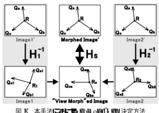 図 8 Seitz 手法における homography 決定方法 4.2 仮想平面内での内挿画像生成 前節の処理により， 3 つの変形画像が得られた．本 研究では入力画像間の対応点は予め求まっているもの としている．したがって，変形画像同士の対応点もす でに求まっている．それらの対応点について， 3 画像 中の座標値と画素値それぞれを重み付け平均すること により，内挿画像を合成する． 4.3 Post-Warp 前節で得られた内挿画像は，光学的には，あるカメ ラ焦点と画像平面による撮影画像を表している．しか