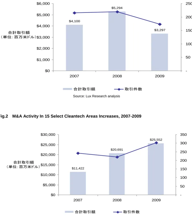 Fig. 1:  Venture Capital In Select Cleantech Areas, 2007-2009 