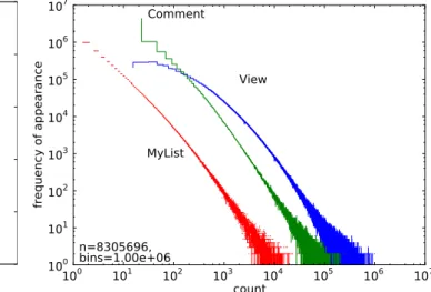 図 7 データ転送レートの累積確率分布 Fig. 7 cumulative distribution of data rete