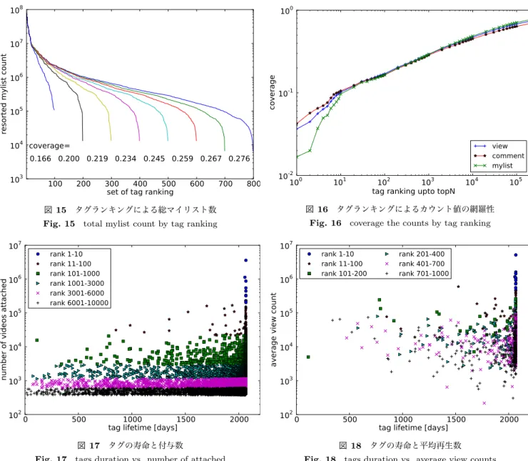 Fig. 17 tags duration vs. number of attached