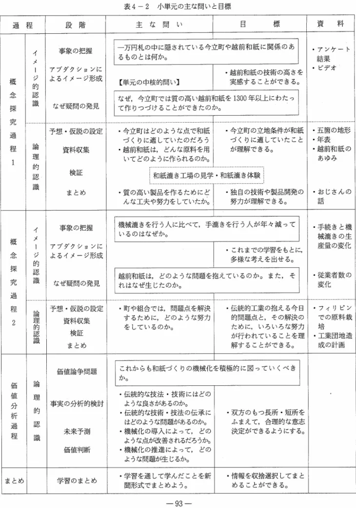 表 ４ − ２  小 単 元 の主 な 問 い と 目 標 過 程 段  階 主  な  問  い 目     標 資   料 概 念 探 究 過 程 １ イメＩ ジ的認識 事 象 の 把 握 ア ブ ダ ク シ ョ ンによ る イ メ ー ジ 形 成な ぜ 疑 問 の 発 見 ・ ア ン ケ ー ト結 果・ ビ デ オ一 万 円 札 の 中 に 隠 さ れ て い る 今 立 町 や 越 前 和 紙 に 関 係 の ある も の と は 何 か 。【 単 元 の中 核 的 問 い 】・ 越 前 和 紙 の