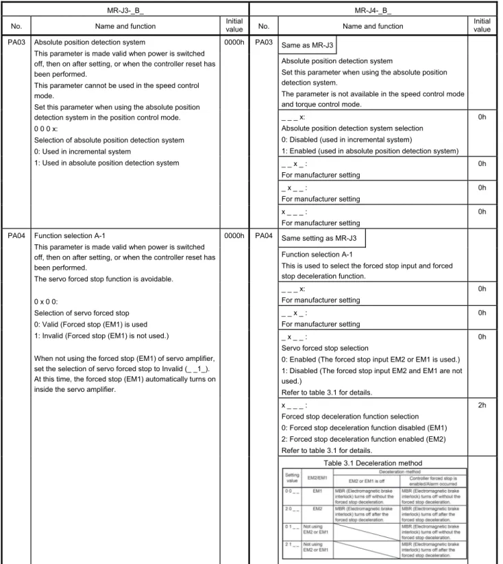 Table 3.1 Deceleration method 
