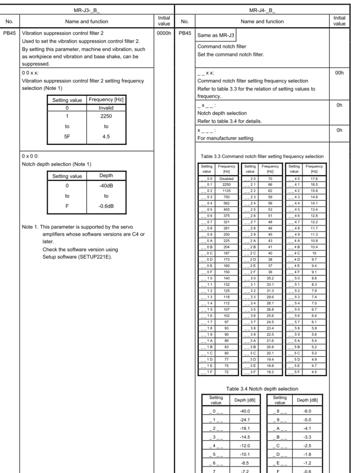 Table 3.3 Command notch filter setting frequency selection  Setting  value  Frequency [Hz]  Setting value  Frequency [Hz]  Setting value  Frequency [Hz]  _ _ 0 0  Disabled  _ _ 2 0  70  _ _ 4 0  17.6  _ _ 0 1  2250  _ _ 2 1  66  _ _ 4 1  16.5  _ _ 0 2  112