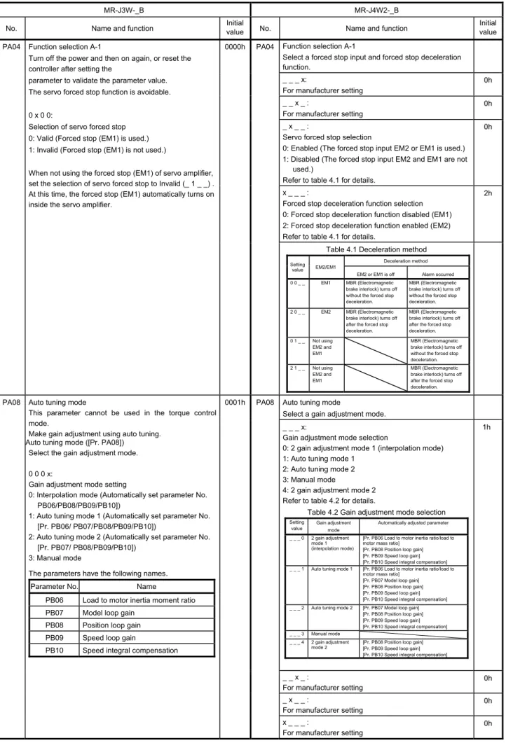 Table 4.1 Deceleration method 