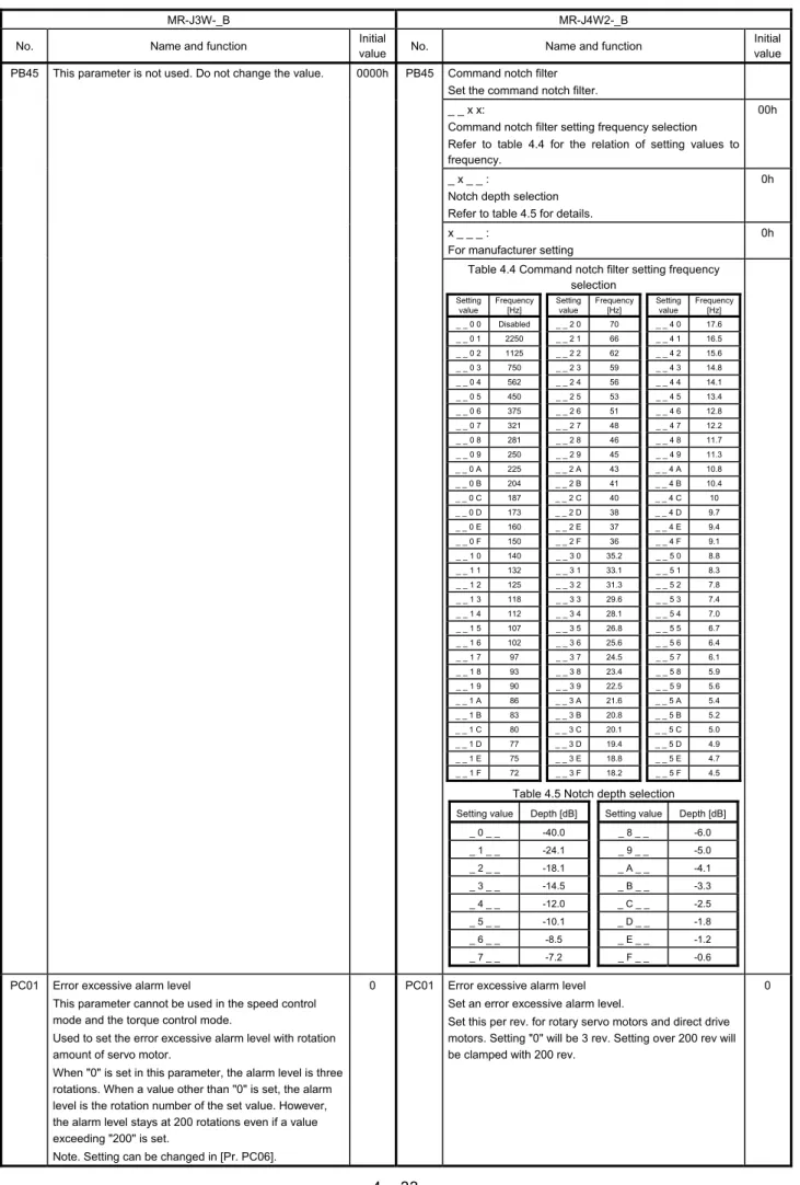 Table 4.5 Notch depth selection 