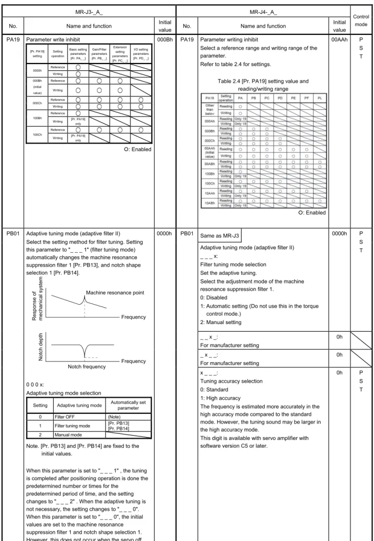 Table 2.4 [Pr. PA19] setting value and  reading/writing range