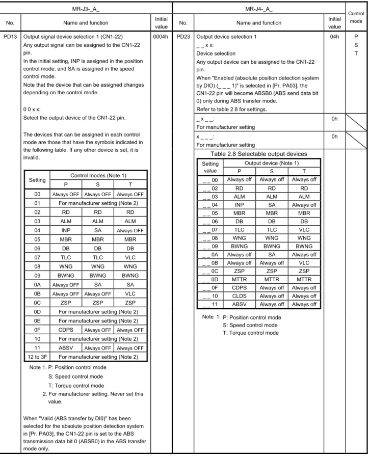 Table 2.8 Selectable output devices
