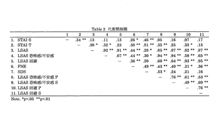 Table 2尺 度 間相 関 3     4     5 10 1. STAI‐ S 2. STAI‐ T 3. LSAS 4.LSAS恐 怖感 /不 安感 5.LSAS回 避 6. FM 7. SDS 8.LSAS恐 怖 感 ノ 不安感 P 9.LSAS恐 怖 感 /不 安感 S 10.LSAS回 避 P ll.LSAS回 避 S .34** .13   .11   .13‑   .30*  .32・   .23 ‑    .92'' .91'*―     .67** .26・   .46ヤ * .05