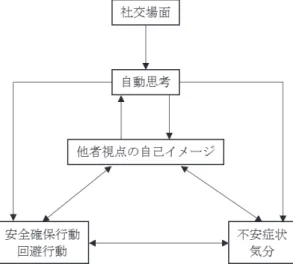 Figure 2. Cl. の対人不安状態（ SIAS 得点）の推移