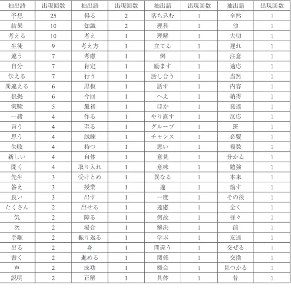 表 2 から頻出語に着目すると，「予想」が 25 回と一番多く出現しているがこれは対応分析の結 果を見ても質問 1 の特徴的な単語となっている。これは，問題文で使用されていたため多く出現し た。「考える」が使用されていた指導法は，「なぜ自分の予想と同じ結果が出なかったかを生徒と一 緒に考える（ A10 ）」や「予想が間違えていたらどうして違うのかを一緒に考える（ A12 ）」のように， 生徒に予想と違う結果が出た原因を考えさせる指導であった。 「伝える」が使用されていた指導法は， 「予想と違うのは悪いことで