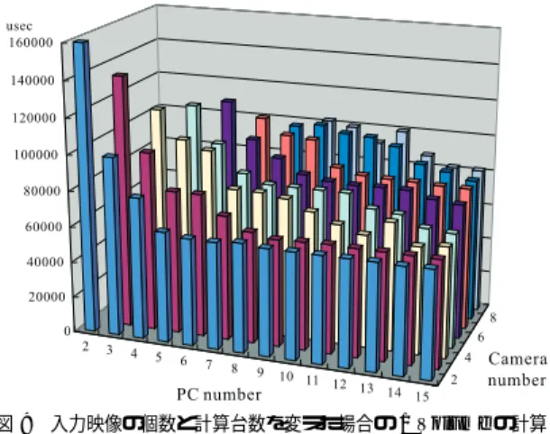 図 9 入力映像の個数と計算台数を変えた場合の 1 Volume の計算 時間