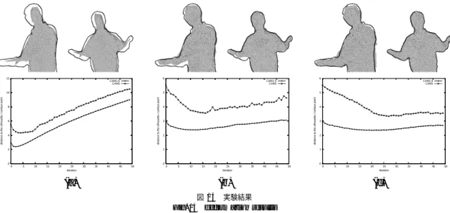 図 14 実験結果 Fig. 14 deformation results