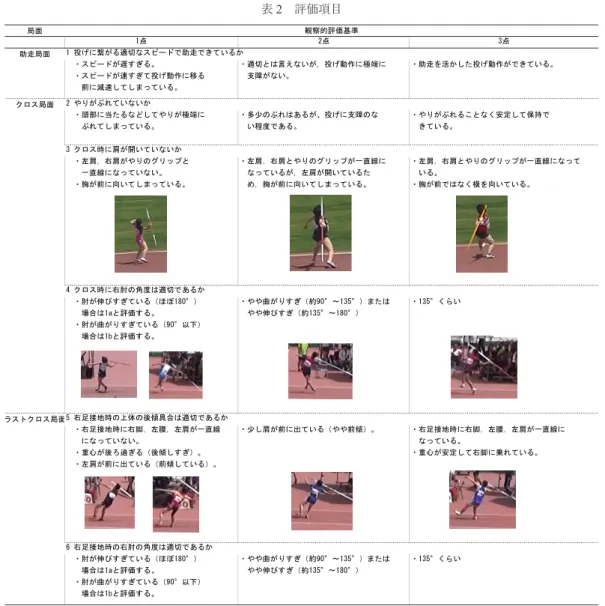表 2　評価項目 局面 　　　　　　　　　1点 2点 3点 助走局面 　・スピードが遅すぎる。 ・適切とは言えないが，投げ動作に極端に ・助走を活かした投げ動作ができている。 　・スピードが速すぎて投げ動作に移る 　支障がない。 　　前に減速してしまっている。 クロス局面 　・頭部に当たるなどしてやりが極端に ・多少のぶれはあるが、投げに支障のな ・やりがぶれることなく安定して保持で 　　ぶれてしまっている。 　い程度である。 　きている。 　・左肩，右肩がやりのグリップと ・左肩，右肩とやりのグリップが一