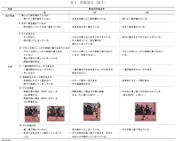 表 2　評価項目（続き） 結　果 各群の人数と記録の範囲は表 3 に示した通りである。 表 3　各群の人数と記録の範囲 男子 女子 新人戦 県総体 新人戦 県総体 人数 最小 最大 人数 最小 最大 人数 最小 最大 人数 最小 最大 初級者 19 38m未満 18 40m未満 8 25m未満 11 24m未満 中級者 10 38m23 42m95 12 40m10 45m33 9 25m18 30m51 12 24m48 30m21 上級者 10 43m97 54m22 13 46m32 65m88 10