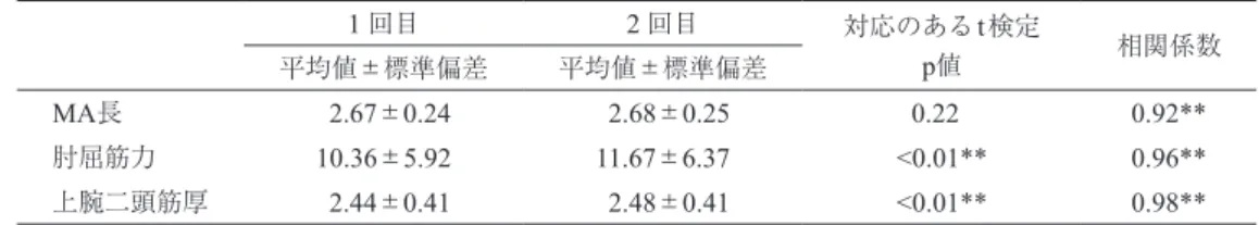 表 3　測定の再現性 1 回目 2 回目 対応のある t検定  p値 相関係数 平均値±標準偏差 平均値±標準偏差 MA長 2.67±0.24  2.68±0.25  0.22 0.92** 肘屈筋力 10.36±5.92  11.67±6.37 <0.01** 0.96** 上腕二頭筋厚 2.44±0.41  2.48±0.41  <0.01** 0.98** ** p<0.01 2．対象者の基本的特徴 2-A．性差 対象者の基本的特徴を男女別に表 4 に示した。男子と女子の間には，テコ