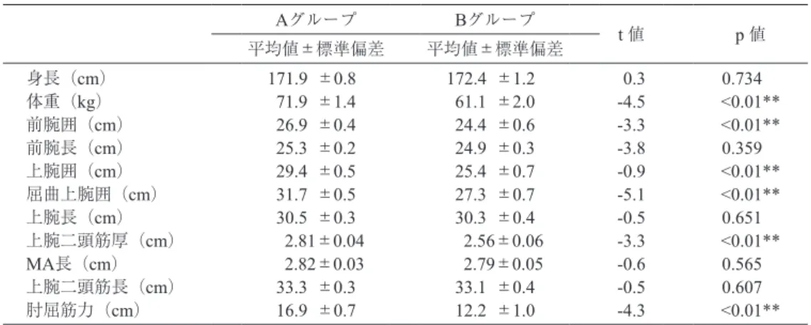 表 5　男子における絶対的測定値の比較 Aグループ Bグループ t 値 p 値 平均値±標準偏差 平均値±標準偏差 身長（cm） 171.9  ±0.8 172.4  ±1.2 0.3 0.734 体重（kg） 71.9  ±1.4 61.1  ±2.0 -4.5 <0.01** 前腕囲（cm） 26.9  ±0.4 24.4  ±0.6 -3.3 <0.01** 前腕長（cm） 25.3  ±0.2 24.9  ±0.3 -3.8 0.359 上腕囲（cm） 29.4  ±0.5 25.4  