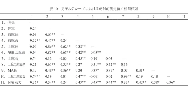表 10　男子Aグループにおける絶対的測定値の相関行列 3-A-2．主に下半身を使う男子スポーツ選手の相関 男子 B グループの相関を表 11 に示した。肘屈筋力と最も強い相関を示したのは屈曲上腕囲であり， 次いで前腕囲，上腕囲であった。 表 11　男子Bグループにおける絶対的測定値の相関行列 3-B．女子における相関 女子全体の相関を表 12 に示した。肘屈筋力と最も強い相関を示したのは上腕二頭筋厚であり， 次いで屈曲上腕囲であった。12 3 4 5 6 7 8 9 10 111．身長—2．体重0.77*