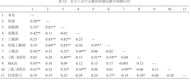 表 12　女子における絶対的測定値の相関行列  3-B-1．主に上半身を使う女子スポーツ選手の相関 女子 A グループの相関を表 13 に示した。肘屈筋力と相関が認められた項目はなかった。  表 13　女子Aグループにおける絶対的測定値の相関行列 3-B-2．主に下半身を使う女子スポーツ選手の相関 女子 B グループの相関を表 14 に示した。肘屈筋力と最も強い相関を示したのは上腕二頭筋厚で あった。前腕長と上腕長では負の相関がみられた。12345 6 7 8 9 10 111．身長—2．体重0.45—3．