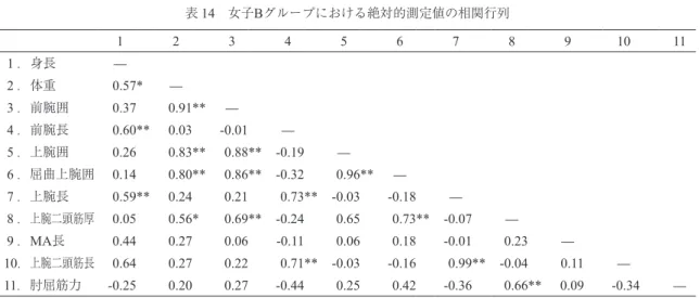 表 14　女子Bグループにおける絶対的測定値の相関行列 4．相対的測定値 4-A．男子における相関 男子全体の測定値の相関を表 15 に示した。肘屈筋力 / 体重と肘屈筋力 / 上腕二頭筋厚の間に強い 正の相関が認められた。 表 15　男子における相対的測定値の相関行列 12 13 14 15 12．テコ比 ― 13．上腕二頭筋厚／体重 -0.14 ― 14．肘屈筋力／上腕二頭筋厚 -0.03 -0.37 ― 15．肘屈筋力／体重 -0.09 0.08 0.89** ― * p<0.05，** p&l