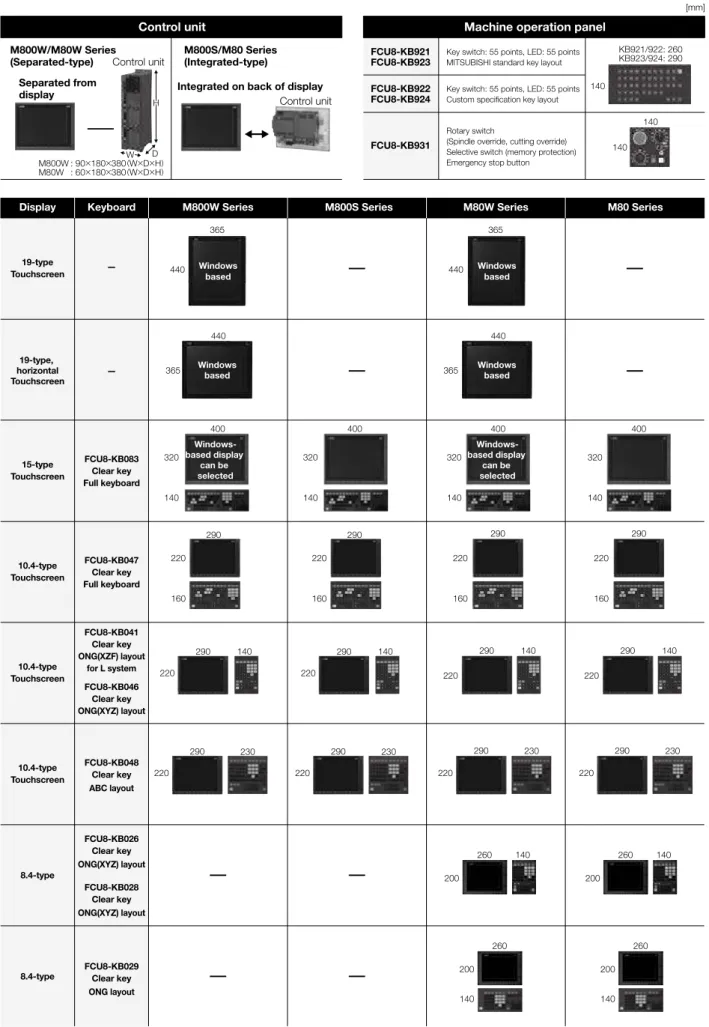 Graphic control unit (FCU8-GC211-001) is prepared at the same time.
