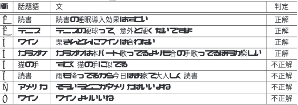 表 1 Twitter から取得した文の例 ID 話題語 文 判定 1 読書 読書の睡眠導入効果はすごい 正解 2 テニス テニスの硬球って、意外と硬くないですよ 正解 3 ワイン 栗きんとんにワインは合わない 正解 4 カラオケ カラオケは本パート歌ってるよりも合の手歌ってるほうが楽しい 正解 5 猫の手 すごく猫の手に似てる 不正解 6 読書 雨も降ってるから今日はお家で大人しく読書 不正解 7 アメリカ そういうとこがアメリカはいいよね 不正解 8 ワイン ワインよりいいね 不正解 の単語からなる語で
