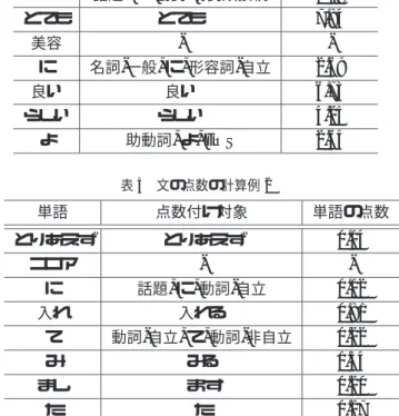 表 2 文の点数の計算例 1 単語 点数付け対象 単語の点数 ココア -  -は 話題 , は , 副詞 - 助詞類接続 1.08 とても とても 7.84 美容 -  -に 名詞 - 一般 , に , 形容詞 - 自立 2.69 良い 良い 6.73 らしい らしい 4.25 よ 助動詞 , よ , EOS 2.64 表 3 文の点数の計算例 2 単語 点数付け対象 単語の点数 とりあえず とりあえず 0.14 ココア -  -に 話題 , に , 動詞 - 自立 0.12 入れ 入れる 0.81 て 動