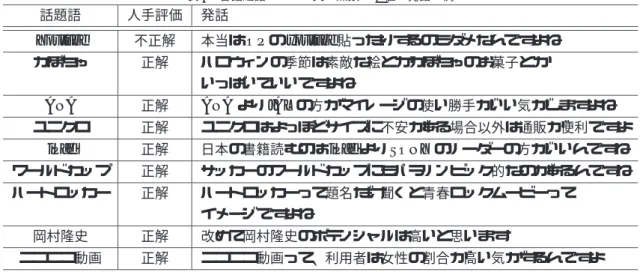 表 6 各話題語において文の点数が 1 位の発話の例 話題語 人手評価 発話