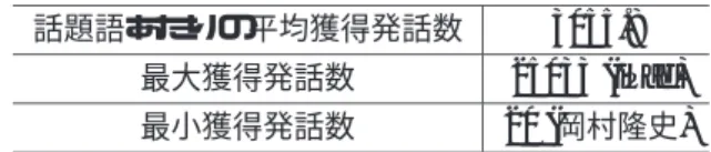 表 9 単語の点数例 単語 点数 さて 0.01 結局 0.27 こと 0.29 する 0.40 ひどい 0.99 感覚 1.08 ある 2.95 話題 , は , 形容詞 - 自立 4.92 素晴らしい 24.49 異常 27.99 4 ·5 考 察 § 1 獲得発話数 表 10 には，提案手法による獲得発話数を示した．な お，最大獲得発話数と最小獲得発話数における括弧内は 対応する話題語である． 対話システムが多様な応答を行うためには，発話候補 は多いことが望ましい．実験では，点数の上位 20 位まで 