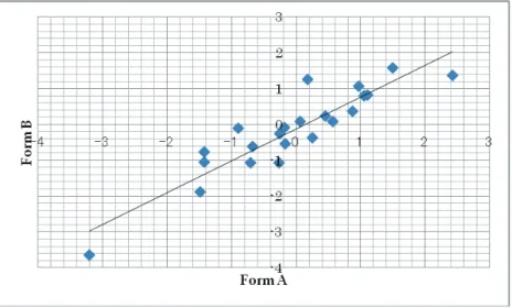 Table 3 shows the descriptive statistics of raw total scores. Both analyses suggest that the two  Forms are fairly similar to each other