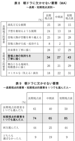 表 8　朝ドラに欠かせない要素（MA） ～長期・短期視点派別～（7） 朝ドラに欠かせない要素と 　　 長期視点派・短期視点派の関係 長期視点的要素と短期視点的要素はさまざ まあると思われるが，その中で典型的と思われる具体例をそれぞれ 4つずつ提示し，“朝ドラに欠かせない”と思うものをいくつでも選んでもらったのが表 8 である。提示した8 項目の中で最も多くの人が選んだのは，長期視点派でも中間派でも短期視点派でも，短期視点的要素の「登場人物の気持ちを丁寧に描く」であった。表 9 のように，長期視点的要素・短 