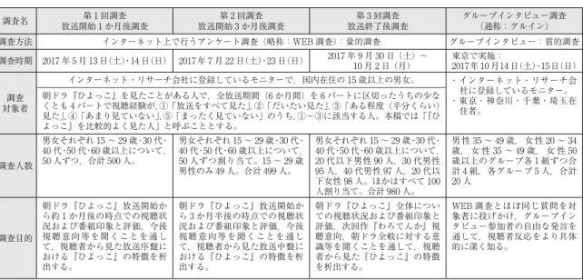 表 1　朝ドラ『ひよっこ』実施調査一覧 （2017 年 5 月～ 10 月） 調査名 第 1 回調査 放送開始 1 か月後調査 第 2 回調査 放送開始 3 か月後調査 第 3 回調査 放送終了後調査 グループインタビュー調査（通称：グルイン） 調査方法 インターネット上で行うアンケート調査（略称：WEB 調査）：量的調査 グループインタビュー：質的調査 調査時期 2017 年 5 月 13 日（土） ・14 日（日） 2017 年 7 月 22 日（土） ・23 日（日） 2017 年 9 月 30 日（
