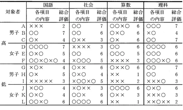 Table 1 項目の内容と総合評価 国語 社会 算数 理科 対象者 各項目 総合 各項目 総合 各項目 総合 各項目 総合 の内容 評価 の内容 評価 の内容 評価 の内容 評価 A ××× 2 ○○ 7 ○○×○ 6 ○○○ 7 男子B ○○ 7 ○○ 6 ○×○ 6 ×○ 4     C肯 ○× 4 ○×× 3 ○× 6 ○○ 7 同 D ○○○○ 7 ×××× 3 ○○ 6 ○○○○ 6 女子E ○×○ 5 ○○ 6 ○○○ 5 ○○○ 6 F ○○×○×○ 4 ×○○○ 5 ×××× 3 ○○○×