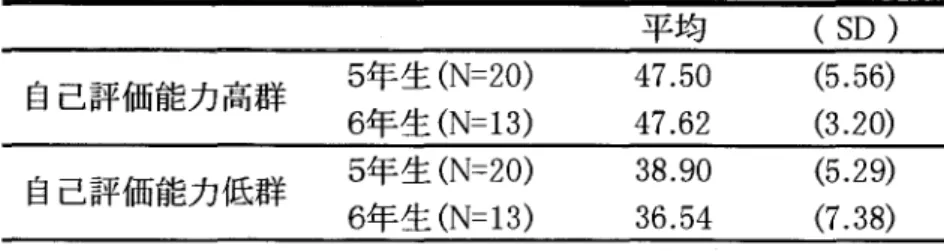 Table 10 私的自己意識スコアの平均値（標準偏差） 平均 （SD）         5年生（N＝20） 自己評価能力高群         6年生（N＝13） 47．5047．62 （5．56）（3．20）         5年生（N＝20） 自己評価能力低群         6年生（N＝13） 38．9036．54 （5．29）（7．38） 2．自己評価次元の重要度の分析  自己評価能力高群・丁丁の児童について，「自己評価記入カード」の 回答結果から，6つの自己評価次元の重要度を算出した。  重要度は