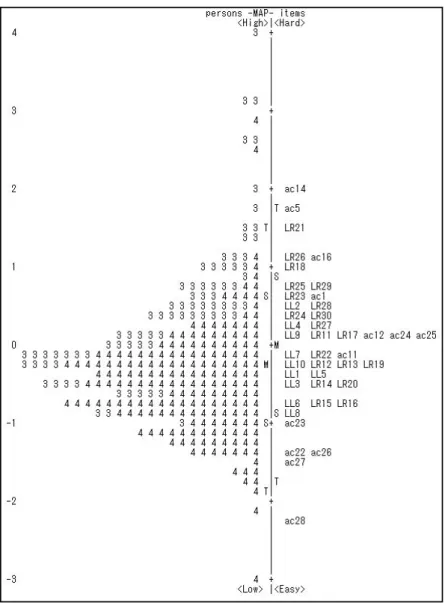 Figure 5. The person-and-item map of the fourth and third administrations of the test