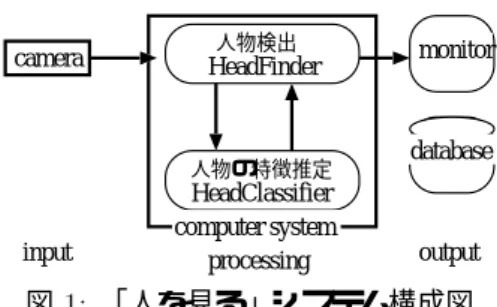 図 1: 「人を見る」システム構成図 現在 , 人物検出環境 HeadFinder, 頭部の向きや男 女を識別する環境 HeadClassier 等の実装が進ん でいる LPS の中心となるシステムは , 人物検出環 境 HeadFinder である 