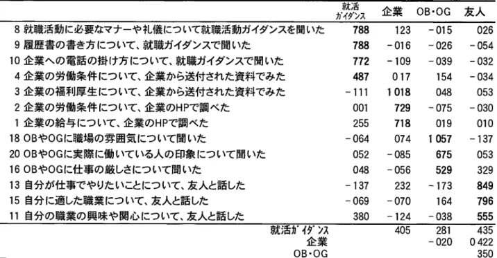 表 2情 報 探 索行 動 尺 度 の 因子 分 析 と相 関係 数 ヵ 磁ニス   企業  OB・ OG  友 人 8就 職活動 に必要なマナーや礼儀 について就職活動ガイダンスを聞いた 9履 歴書 の書き方 について、就職ガイダンスで聞 いた 10企 業への電話 の掛 け方 について、就職ガイダンスで聞 いた 4企 業 の労働条件 につ いて、企業 から送付 された資料でみた 3企 業 の福利厚 生 につ いて、企業 から送付 された資料でみた 2企 業の労働条件 について、企業 の HPで 調 べた 
