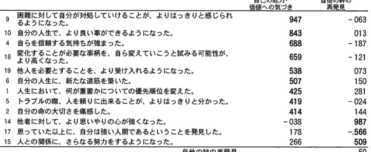 表 4 PTGIの 因子 分 析 と相 関係 数 自己の能 力・   価値 へ の気 づき 再 発 昇 9 10 4 16 19 6 1 5 2 14 17 15 困難 に対 して 自分が対処 して いける ことが、よ りは っき りと感 じられるよ うにな った。自分の人生で、 よ り良 い事がで きるよ うにな った。自らを信頼 する気持 ちが強ま つた。変化す る ことが 必要な事柄 を、 自ら変えていこうと試みる可能性が、よ り高 くな った。他 人を必要とする ことを、よ り受け入れ るよ うにな