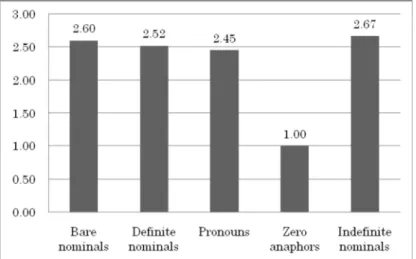 Figure 5. Average Referential Distance Scores of Referential Expressions in JEFLLs’ L2 English Narratives.