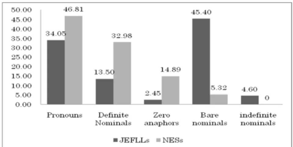 Figure 2. Distribution Pattern of Referential Expressions in JEFLLs’ English Narratives